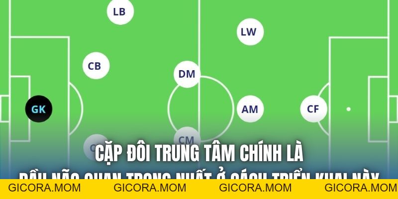 Phân Tích Đội Hình 4-2-3-1 | Những Ưu Nhược Điểm Quan Trọng - GICORA.MOM